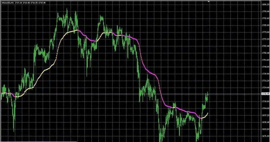 通达信指标助你抄底逃顶！VAR3、HY3指标详解