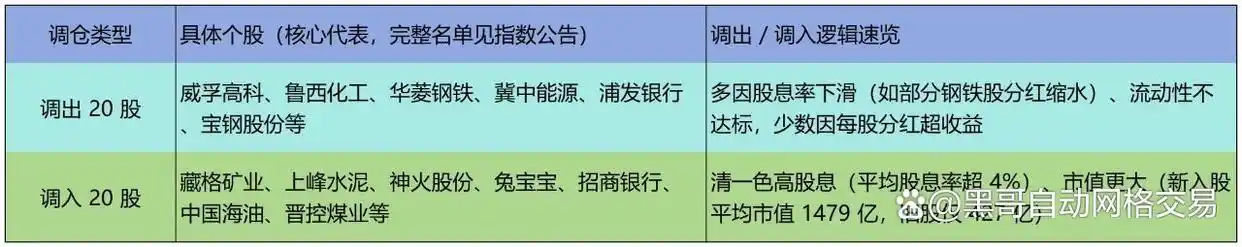 红利指数市盈率_中证红利指数调仓 20股进出 4大关键变化_股息率微升风格更稳