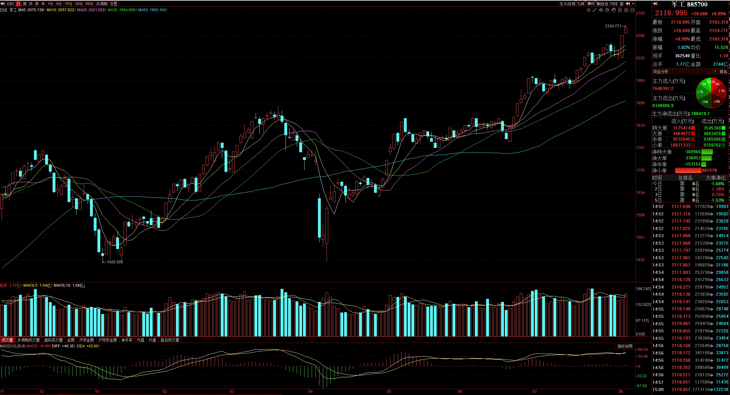 A股市场资金面分析_熊市一般持续多久_A股缩量反弹主力意图
