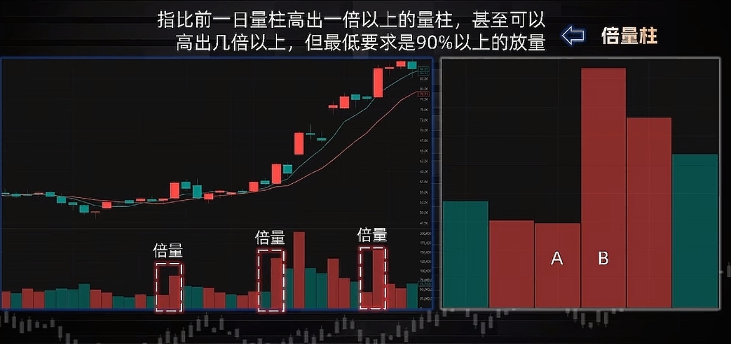 成交量六大形态_持续缩量意味着什么_高量柱倍量柱缩量柱