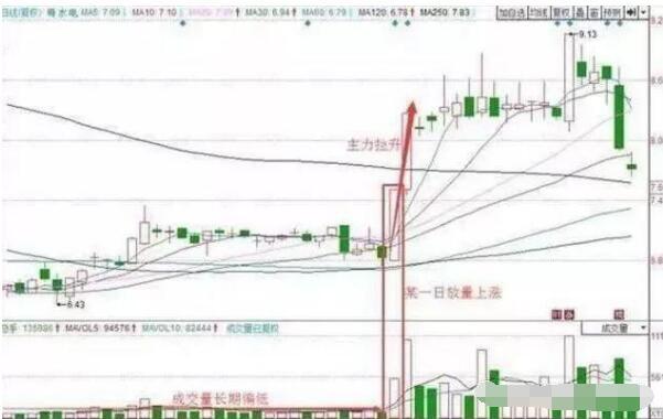 主力拉升前盘口征兆_怎么调出金蜘蛛选股_主力拉升目标价位估算