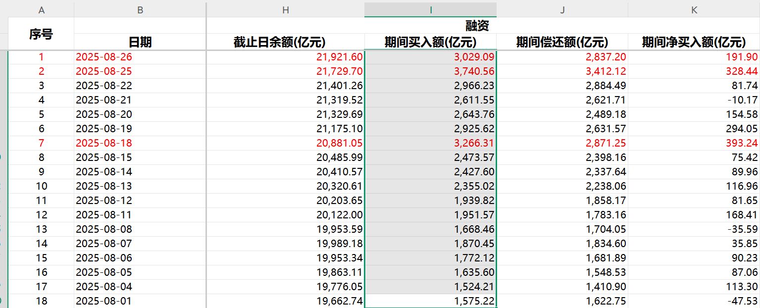 全国最大股票配资杠杆_沪指融资买入金额超过3000亿元_A股融资融券余额创新高
