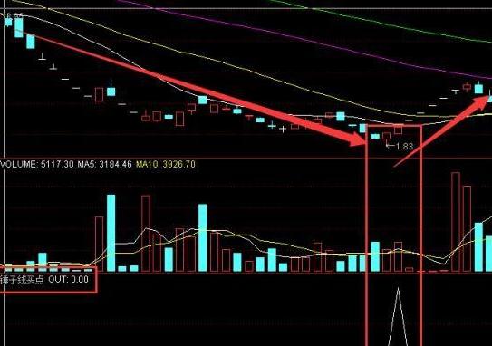锤子线形态识别_跳空二阴反转选股公式源码_上吊线看跌信号