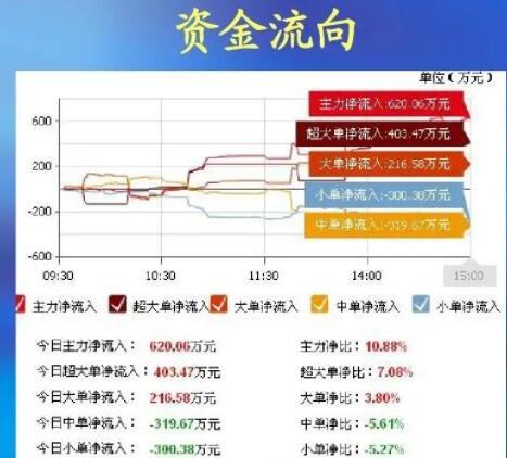 成交量资金流向分析_股票市场资金流入流出指标分析_股票资金流入表