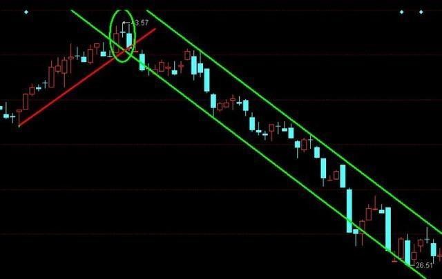 黄昏之星K线形态_黄昏十字星见顶信号_跳空二阴反转选股公式源码