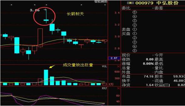 跳空二阴反转选股公式源码_黄昏之星K线形态_黄昏十字星见顶信号