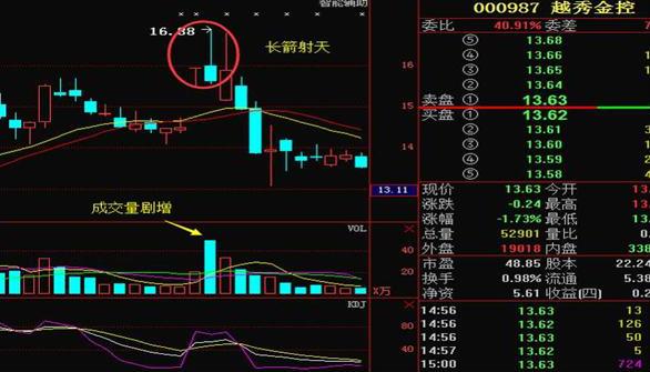 黄昏十字星见顶信号_黄昏之星K线形态_跳空二阴反转选股公式源码