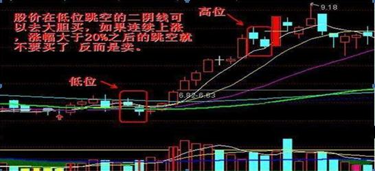 跳空双连阴买入法_跳空双连阴形态特征_跳空二阴反转选股公式源码