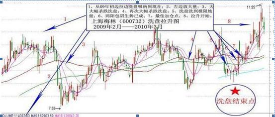 跳空双连阴形态特征_跳空二阴反转选股公式源码_跳空双连阴买入法