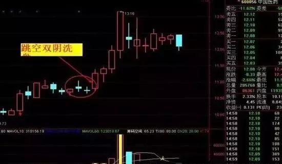股票投资忍耐力_跳空二阴反转选股公式源码_跳空双连阴战法解析