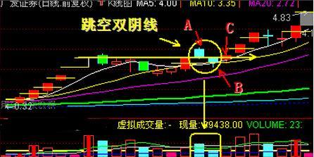 跳空二阴反转选股公式源码_股票投资忍耐力_跳空双连阴战法解析