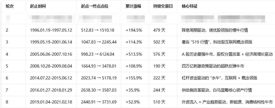 A股主线判断标准_A股牛熊规律_什么是牛市股票