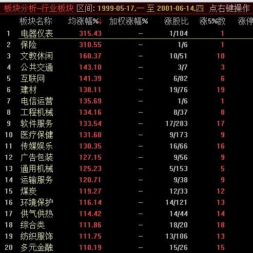 中国股市经历牛市时间_各次牛市起点终点时间涨幅_中国股市历次牛市统计数据