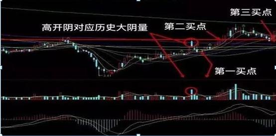 跳空二阴反转选股公式源码_倒拔杨柳形态_跳空双阴线洗盘