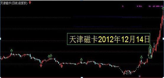 倒拔杨柳形态_跳空二阴反转选股公式源码_跳空双阴线洗盘