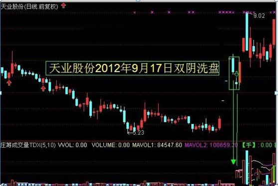 跳空二阴反转选股公式源码_倒拔杨柳形态_跳空双阴线洗盘