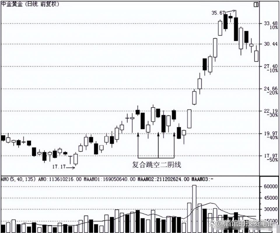 跳空双阴线洗盘_跳空二阴反转选股公式源码_倒拔杨柳形态