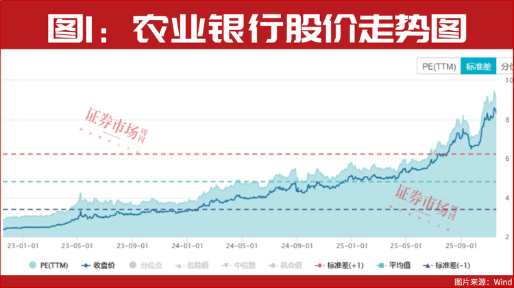 一年来建设银行股票行情_市值管理指引 A股银行估值提升 农业银行市净率