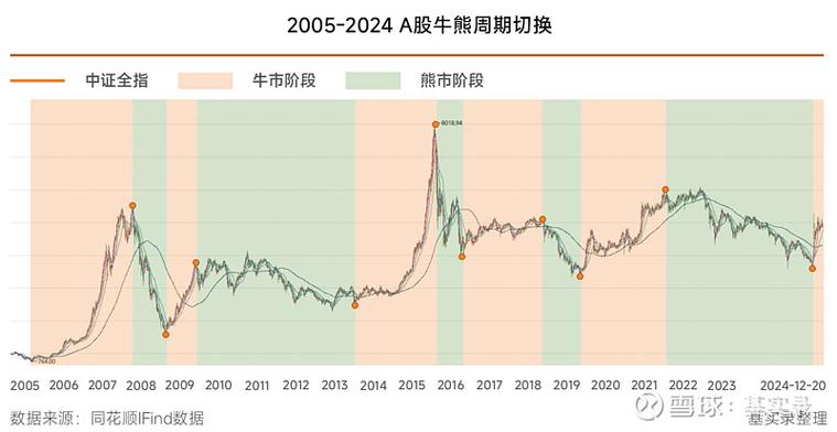 A股牛市板块轮动规律_什么是牛市股票_券商板块牛市启动信号